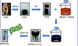 活性炭載二硫化鉬復合材料吸收微波