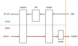 活性炭吸附用來除濕的效果